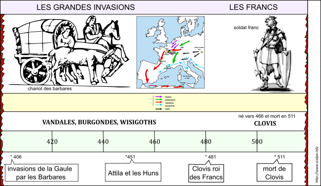 Frise des débuts du Moyen Âge